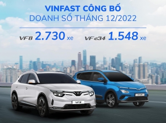 VinFast bàn giao 4.278 ô tô điện VF 8 và VF e34 trong tháng 12/2022